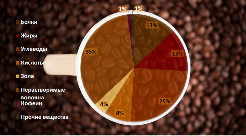 Кофе состав кофеин. Химический состав кофейного зерна. Состав кофе диаграмма. Химический состав кофе диаграмма. Вещества содержащиеся в кофейном зерне.